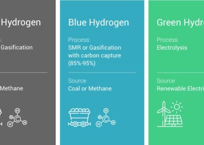 Hydrogen Production Costs: A Comparison of Green, Blue, and Grey Hydrogen